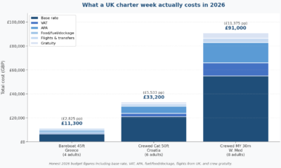 daneriyachts_uk_charter_cost_breakdown
