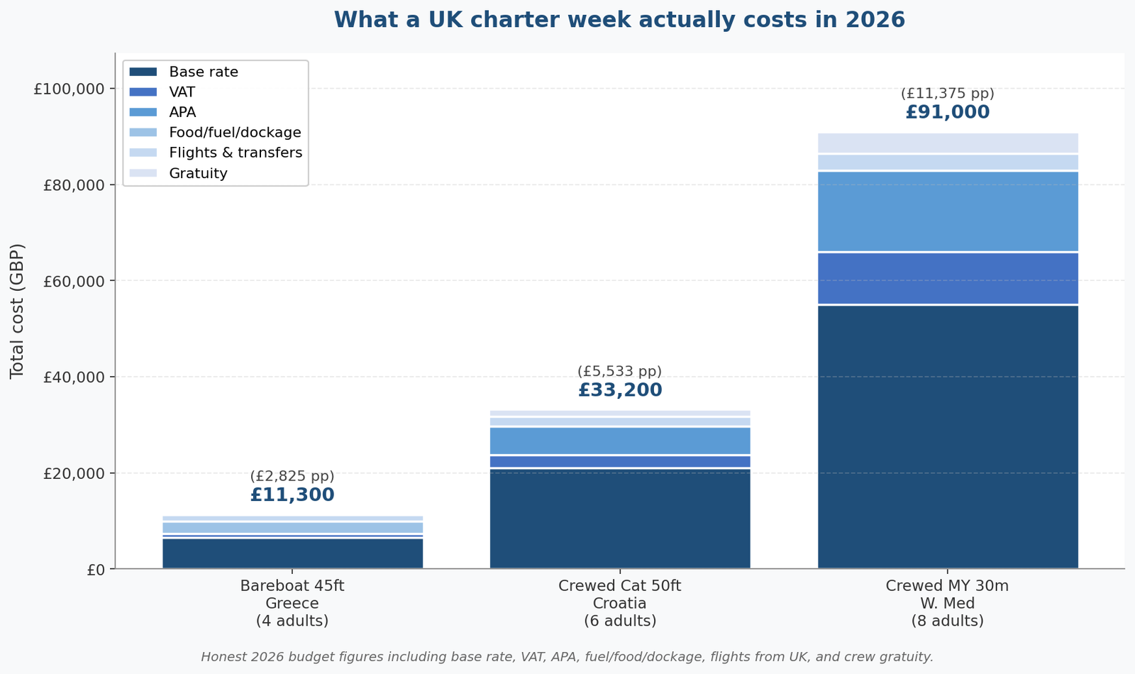 daneriyachts_uk_charter_cost_breakdown