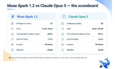 Muse Spark 1.2 vs Claude Opus 5: Meta Put Its Rival on Top of Its Own Chart Meta's own launch chart puts Claude Opus 5 ahead of its model — 86.7% against 82.9% on Terminal-Bench 2.1, on Meta's slide, in Meta's harness. That settles the capability question before we start and leaves the interesting one: Opus 5 costs four times as much on input and nearly six times as much on output, so is it worth it? Below we work through that with the hosted Muse Spark 1.2 endpoint as the challenger; for the same argument against Anthropic's other flagship, see Muse Spark 1.2 vs Claude Fable 5. Vendors do not usually publish the chart where they lose, and that Meta did is worth crediting — it also means the honest comparison starts from a four-point deficit rather than a marketing claim. The numbers, side by side • Intelligence Index — Claude Opus 5 (max) 63 vs Muse Spark 1.2 (xhigh) 57, per Artificial Analysis' live board. Opus 5 currently sits at the top of that board; Muse Spark 1.2 is #12 of 185. • Price — Opus 5 $5.00 / $25.00 per million tokens vs Muse Spark 1.2 $1.25 / $4.25. That's 4× on input and 5.9× on output. • Cached input — Muse Spark 1.2 at $0.15 per million, an 88% reduction, which matters a great deal for repository-context workloads. • Terminal-Bench 2.1 — 86.7% vs 82.9% on Meta's own vendor-run chart. Neither model has a verified entry on the official Terminal-Bench leaderboard; the top row there is Claude Code paired with Claude Fable 5 at 83.8%. • Context window — effectively a tie: 1,048,576 tokens for Muse Spark 1.2, 1,000,000 for Claude Opus 5. Neither model can use "we hold more of your repository" as an argument against the other. • First-token latency — OrcaRouter's seven-day production telemetry shows Opus 5 at p50 4.26 s and Muse Spark 1.2 at p50 7.73 s. The more expensive model is also the faster one. That last line deserves a second look, because it inverts the usual pattern. Normally you trade latency for cost. Here the cheaper model is both weaker on the index *and* slower to first token — it earns its price advantage purely on the rate card. Where the six points actually show up An index score is an average, and averages hide the shape of a model. Two independent sources give us that shape. Vals AI, which runs everything through one common harness, places Muse Spark 1.2 5th of 45 on its Vals Index at 71.88%, at $0.69 per test — the cheapest of anything in its top five. Its per-domain ranks are more revealing still: #1 of 44 on Finance Agent (v2), #1 of 136 on TaxEval v2, #1 of 31 on Harvey's Legal Agent Benchmark, #9 of 79 on SWE-bench — and #14 of 50 on Terminal-Bench 2.1. Artificial Analysis shows a similar pattern generationally: the jump from 1.1 to 1.2 was concentrated in agentic evaluations, with GDPval-AA v2 rising 260 Elo points to 1631 (#5). So the honest summary is not "Opus 5 is better at everything by six points." It's closer to: Opus 5 leads on hard, open-ended reasoning and on the terminal-coding work Meta chose to market against, while Muse Spark 1.2 is remarkably strong at structured, document-heavy, long-horizon professional tasks — and cheap at them. The cost arithmetic, made concrete Take a workload of 50 million input tokens and 10 million output tokens a month — a realistic figure for a team running an automated code-review or document-analysis pipeline. • Claude Opus 5 — $250 input + $250 output = $500 • Muse Spark 1.2, standard tier — $62.50 input + $42.50 output = $105 • Muse Spark 1.2, with cached input — around $7.50 + $42.50 = $50, if the bulk of your input is a stable, repeated context That's a 5× to 10× spread. At that ratio, the question stops being "which model is better" and becomes "is the six-point gap worth $400 a month on this specific pipeline" — a question only your own evaluation can answer. Two corrections to that arithmetic, both of which favour Opus 5 more than the rate card suggests. First, Muse Spark 1.2 is verbose: Artificial Analysis measured it consuming 95 million output tokens to complete the Intelligence Index against a ~70 million tier median, and its cost per index task is $0.40. Token-count assumptions carried over from a less deliberative model will under-forecast. Second, retries cost money. A model that gets a hard task right the first time can be cheaper in practice than one that needs three attempts, however favourable its per-token price. Choosing between them Pick Claude Opus 5 when the task is genuinely hard and getting it wrong is expensive — architecture decisions, security-sensitive code, subtle debugging, anything where a human will spend an hour verifying the output. Also pick it when latency matters, which is the counter-intuitive part: it answers faster. Pick Muse Spark 1.2 when volume is the constraint, or when the work is the kind of structured professional analysis where its independent domain results are strongest. Batch pipelines, overnight agent runs and document-heavy workflows are its natural home — and since both models hold roughly a million tokens, the cheaper one lets you actually afford to fill that window. Use both for anything serious. They are not substitutes and the price gap makes tiering obviously correct: cheap model first, expensive model for the cases the cheap one flags or fails. Behind a single OpenAI-compatible endpoint that carries both at 0% markup, that routing is configuration rather than architecture — and it means you can run a real A/B on your own tasks this week instead of arguing about a benchmark chart. The takeaway Meta's own chart says Claude Opus 5 is the better coding model, and the independent index agrees by six points. What Meta's chart doesn't say is that its model costs a fifth as much, holds the same million tokens of context, and — on the only neutral multi-domain harness available — ranks first in finance, tax and legal agent work while placing fourteenth at coding. Opus 5 is the model to reach for when being right matters more than the bill. Muse Spark 1.2 is the one to reach for when you're doing a lot of structured work at scale and can wait a few extra seconds for each answer. Most teams running both will end up routing between them rather than choosing. Sourcing note: the 86.7% and 82.9% Terminal-Bench figures are Meta's own vendor-run results with each model paired to its own agent product, and have not been independently reproduced. Index scores are from Artificial Analysis' live board; domain ranks and per-test cost from Vals AI; the 83.8% row from the official Terminal-Bench 2.1 leaderboard; pricing and p50 first-token latency from OrcaRouter, whose rates are the providers' list prices passed through at 0% markup. All checked August 7, 2026.