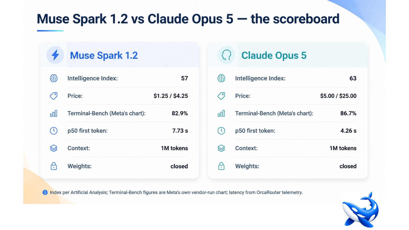 Muse Spark 1.2 vs Claude Opus 5: Meta Put Its Rival on Top of Its Own Chart Meta's own launch chart puts Claude Opus 5 ahead of its model — 86.7% against 82.9% on Terminal-Bench 2.1, on Meta's slide, in Meta's harness. That settles the capability question before we start and leaves the interesting one: Opus 5 costs four times as much on input and nearly six times as much on output, so is it worth it? Below we work through that with the hosted Muse Spark 1.2 endpoint as the challenger; for the same argument against Anthropic's other flagship, see Muse Spark 1.2 vs Claude Fable 5. Vendors do not usually publish the chart where they lose, and that Meta did is worth crediting — it also means the honest comparison starts from a four-point deficit rather than a marketing claim. The numbers, side by side • Intelligence Index — Claude Opus 5 (max) 63 vs Muse Spark 1.2 (xhigh) 57, per Artificial Analysis' live board. Opus 5 currently sits at the top of that board; Muse Spark 1.2 is #12 of 185. • Price — Opus 5 $5.00 / $25.00 per million tokens vs Muse Spark 1.2 $1.25 / $4.25. That's 4× on input and 5.9× on output. • Cached input — Muse Spark 1.2 at $0.15 per million, an 88% reduction, which matters a great deal for repository-context workloads. • Terminal-Bench 2.1 — 86.7% vs 82.9% on Meta's own vendor-run chart. Neither model has a verified entry on the official Terminal-Bench leaderboard; the top row there is Claude Code paired with Claude Fable 5 at 83.8%. • Context window — effectively a tie: 1,048,576 tokens for Muse Spark 1.2, 1,000,000 for Claude Opus 5. Neither model can use "we hold more of your repository" as an argument against the other. • First-token latency — OrcaRouter's seven-day production telemetry shows Opus 5 at p50 4.26 s and Muse Spark 1.2 at p50 7.73 s. The more expensive model is also the faster one. That last line deserves a second look, because it inverts the usual pattern. Normally you trade latency for cost. Here the cheaper model is both weaker on the index *and* slower to first token — it earns its price advantage purely on the rate card. Where the six points actually show up An index score is an average, and averages hide the shape of a model. Two independent sources give us that shape. Vals AI, which runs everything through one common harness, places Muse Spark 1.2 5th of 45 on its Vals Index at 71.88%, at $0.69 per test — the cheapest of anything in its top five. Its per-domain ranks are more revealing still: #1 of 44 on Finance Agent (v2), #1 of 136 on TaxEval v2, #1 of 31 on Harvey's Legal Agent Benchmark, #9 of 79 on SWE-bench — and #14 of 50 on Terminal-Bench 2.1. Artificial Analysis shows a similar pattern generationally: the jump from 1.1 to 1.2 was concentrated in agentic evaluations, with GDPval-AA v2 rising 260 Elo points to 1631 (#5). So the honest summary is not "Opus 5 is better at everything by six points." It's closer to: Opus 5 leads on hard, open-ended reasoning and on the terminal-coding work Meta chose to market against, while Muse Spark 1.2 is remarkably strong at structured, document-heavy, long-horizon professional tasks — and cheap at them. The cost arithmetic, made concrete Take a workload of 50 million input tokens and 10 million output tokens a month — a realistic figure for a team running an automated code-review or document-analysis pipeline. • Claude Opus 5 — $250 input + $250 output = $500 • Muse Spark 1.2, standard tier — $62.50 input + $42.50 output = $105 • Muse Spark 1.2, with cached input — around $7.50 + $42.50 = $50, if the bulk of your input is a stable, repeated context That's a 5× to 10× spread. At that ratio, the question stops being "which model is better" and becomes "is the six-point gap worth $400 a month on this specific pipeline" — a question only your own evaluation can answer. Two corrections to that arithmetic, both of which favour Opus 5 more than the rate card suggests. First, Muse Spark 1.2 is verbose: Artificial Analysis measured it consuming 95 million output tokens to complete the Intelligence Index against a ~70 million tier median, and its cost per index task is $0.40. Token-count assumptions carried over from a less deliberative model will under-forecast. Second, retries cost money. A model that gets a hard task right the first time can be cheaper in practice than one that needs three attempts, however favourable its per-token price. Choosing between them Pick Claude Opus 5 when the task is genuinely hard and getting it wrong is expensive — architecture decisions, security-sensitive code, subtle debugging, anything where a human will spend an hour verifying the output. Also pick it when latency matters, which is the counter-intuitive part: it answers faster. Pick Muse Spark 1.2 when volume is the constraint, or when the work is the kind of structured professional analysis where its independent domain results are strongest. Batch pipelines, overnight agent runs and document-heavy workflows are its natural home — and since both models hold roughly a million tokens, the cheaper one lets you actually afford to fill that window. Use both for anything serious. They are not substitutes and the price gap makes tiering obviously correct: cheap model first, expensive model for the cases the cheap one flags or fails. Behind a single OpenAI-compatible endpoint that carries both at 0% markup, that routing is configuration rather than architecture — and it means you can run a real A/B on your own tasks this week instead of arguing about a benchmark chart. The takeaway Meta's own chart says Claude Opus 5 is the better coding model, and the independent index agrees by six points. What Meta's chart doesn't say is that its model costs a fifth as much, holds the same million tokens of context, and — on the only neutral multi-domain harness available — ranks first in finance, tax and legal agent work while placing fourteenth at coding. Opus 5 is the model to reach for when being right matters more than the bill. Muse Spark 1.2 is the one to reach for when you're doing a lot of structured work at scale and can wait a few extra seconds for each answer. Most teams running both will end up routing between them rather than choosing. Sourcing note: the 86.7% and 82.9% Terminal-Bench figures are Meta's own vendor-run results with each model paired to its own agent product, and have not been independently reproduced. Index scores are from Artificial Analysis' live board; domain ranks and per-test cost from Vals AI; the 83.8% row from the official Terminal-Bench 2.1 leaderboard; pricing and p50 first-token latency from OrcaRouter, whose rates are the providers' list prices passed through at 0% markup. All checked August 7, 2026.